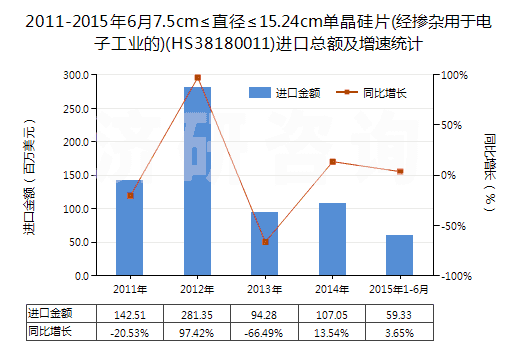 2011-2015年6月7.5cm≤直徑≤15.24cm單晶硅片(經(jīng)摻雜用于電子工業(yè)的)(HS38180011)進(jìn)口總額及增速統(tǒng)計(jì)